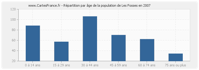 Répartition par âge de la population de Les Fosses en 2007